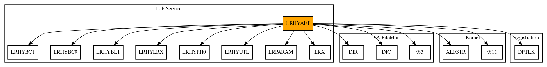 Call Graph