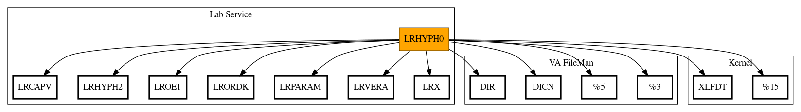 Call Graph