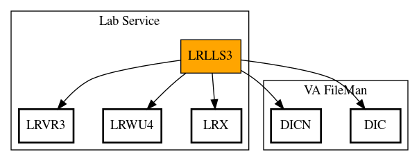 Call Graph