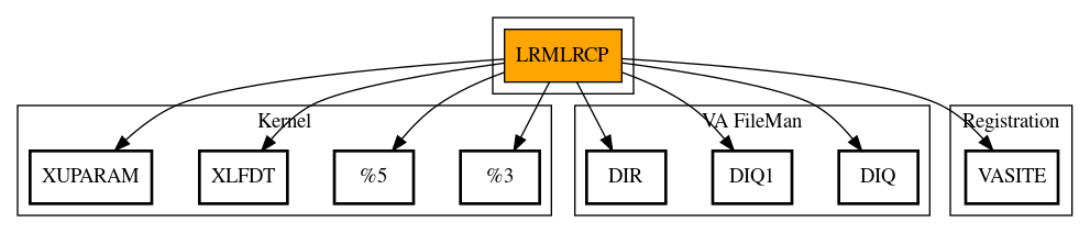 Call Graph