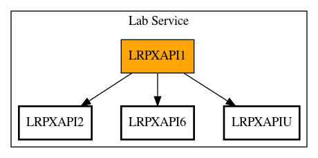 Call Graph