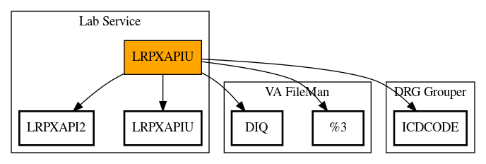 Call Graph