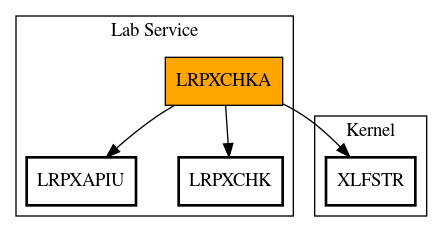 Call Graph