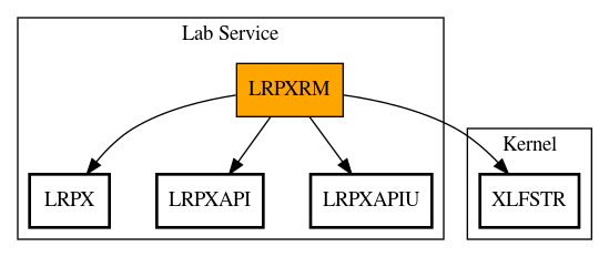 Call Graph