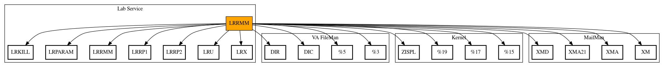 Call Graph