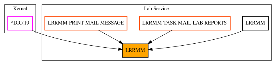 Caller Graph