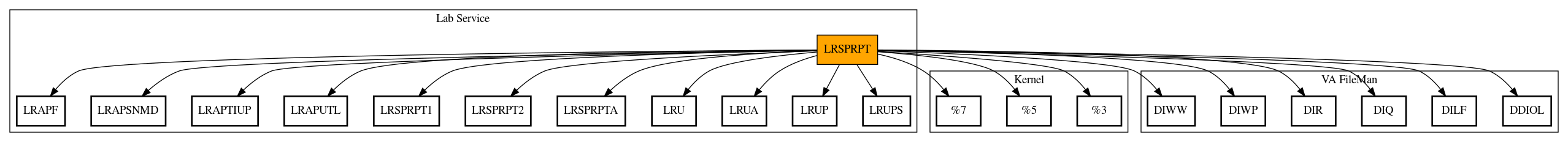 Call Graph