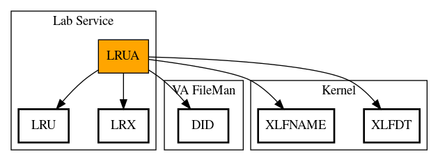 Call Graph