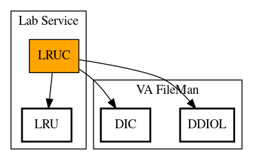 Call Graph