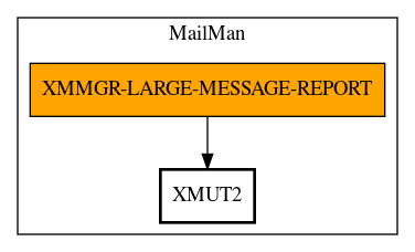 Call Graph