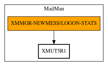 Call Graph