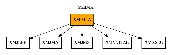 Call Graph