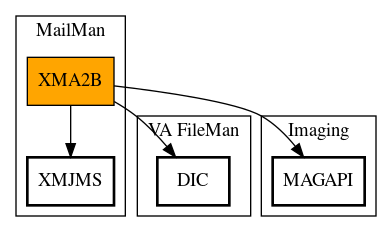 Call Graph