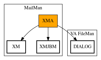 Call Graph