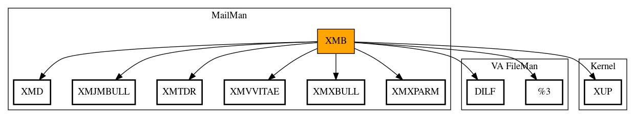 Call Graph