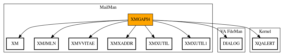 Call Graph