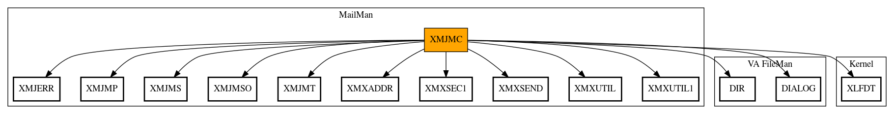 Call Graph