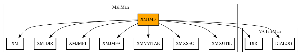 Call Graph