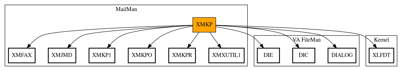 Call Graph