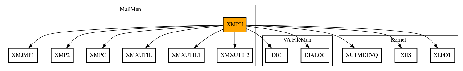 Call Graph