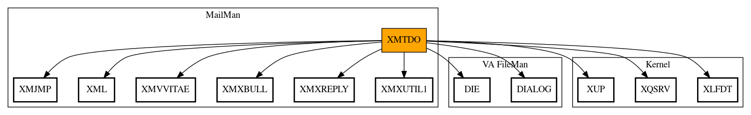 Call Graph