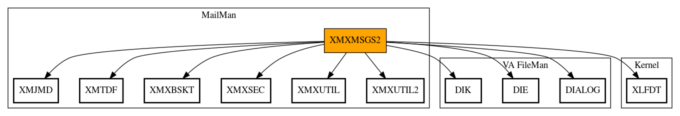 Call Graph