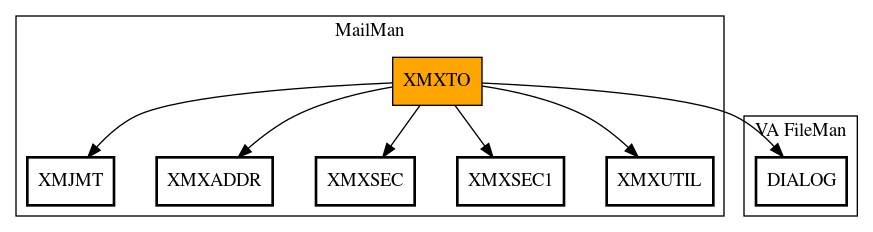 Call Graph