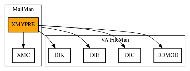 Call Graph