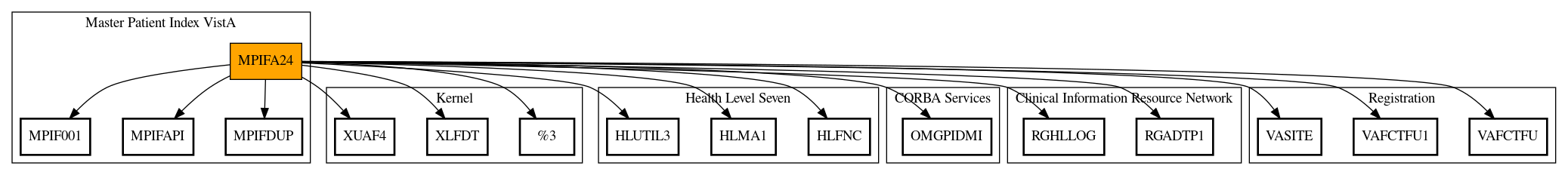 Call Graph