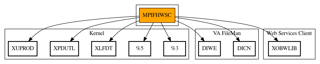 Call Graph