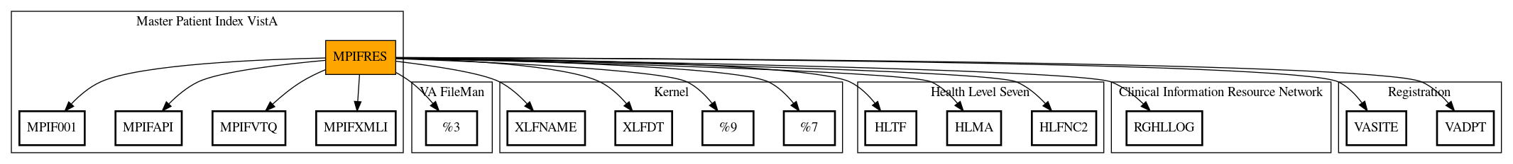 Call Graph