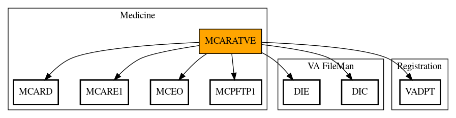 Call Graph