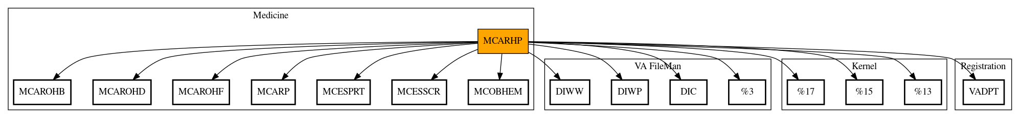 Call Graph