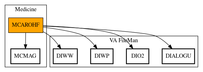 Call Graph