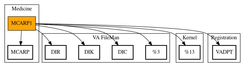 Call Graph