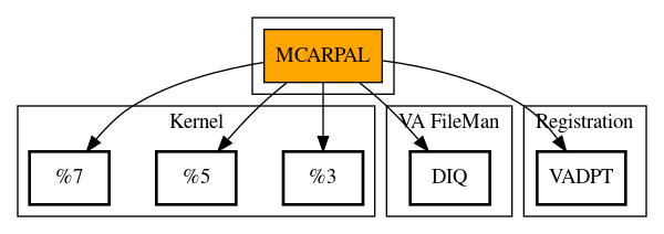 Call Graph