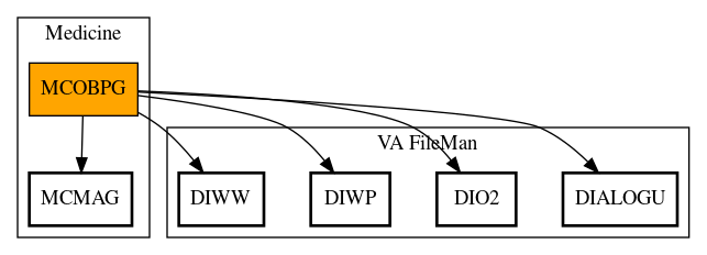 Call Graph