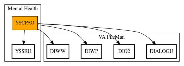 Call Graph