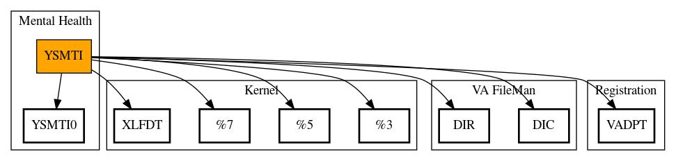 Call Graph