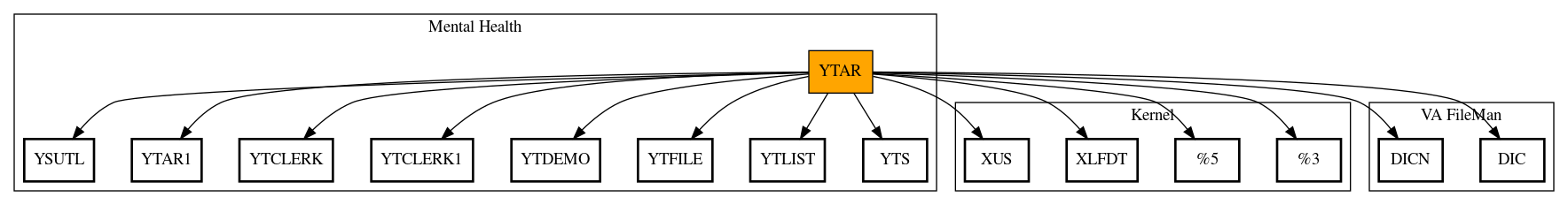 Call Graph