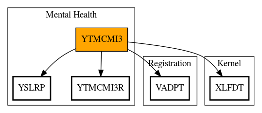 Call Graph