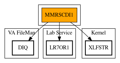 Call Graph