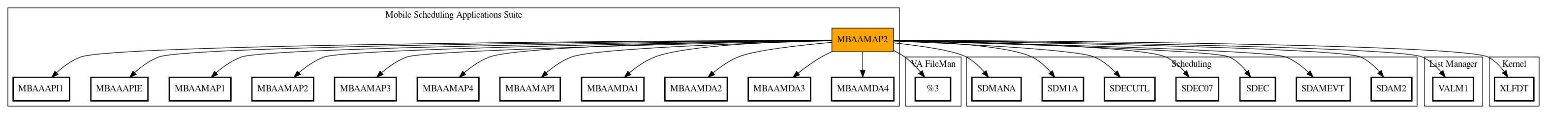 Call Graph