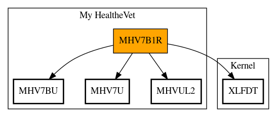 Call Graph