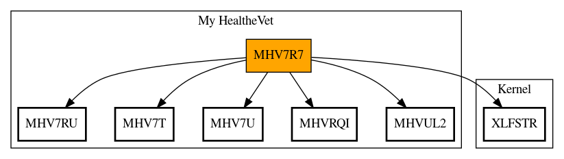 Call Graph