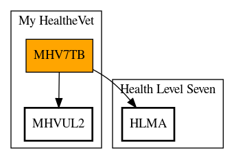 Call Graph