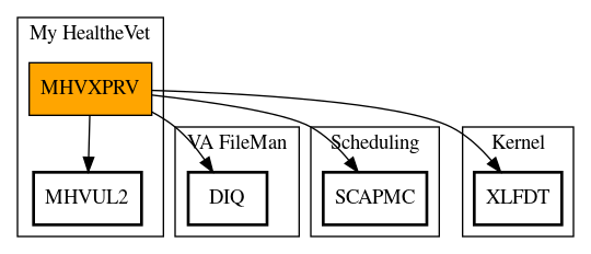 Call Graph