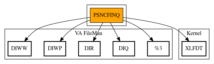 Call Graph