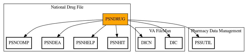 Call Graph