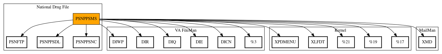 Call Graph